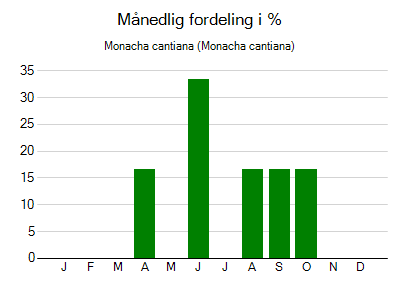 Monacha cantiana - månedlig fordeling