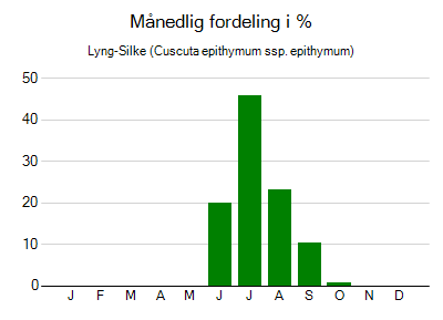 Lyng-Silke - månedlig fordeling