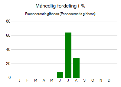 Psococerastis gibbosa - månedlig fordeling