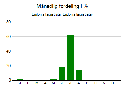 Eudonia lacustrata - månedlig fordeling