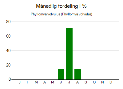 Phyllomya volvulus - månedlig fordeling