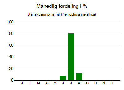 Blåhat-Langhornsmøl - månedlig fordeling