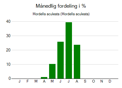 Mordella aculeata - månedlig fordeling