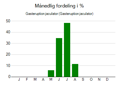 Gasteruption jaculator - månedlig fordeling