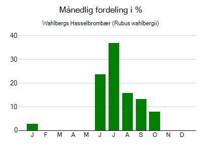 Wahlbergs Hasselbrombær - månedlig fordeling