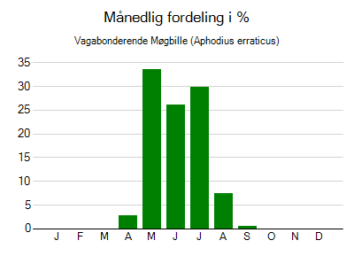 Vagabonderende Møgbille - månedlig fordeling