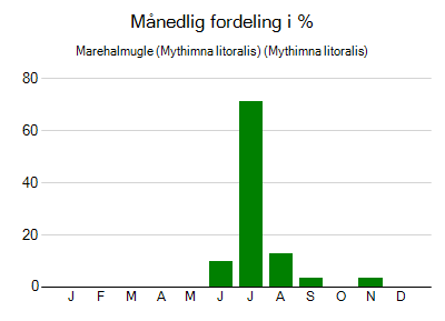 Marehalmugle (Mythimna litoralis) - månedlig fordeling