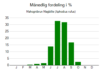 Mahognibrun Møgbille - månedlig fordeling