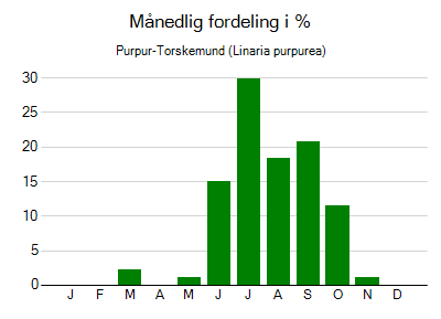 Purpur-Torskemund - månedlig fordeling