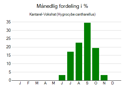 Kantarel-Vokshat - månedlig fordeling