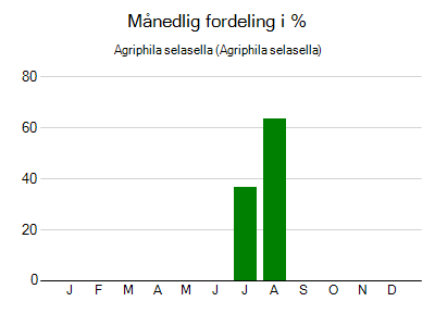 Agriphila selasella - månedlig fordeling