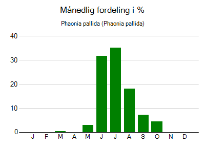 Phaonia pallida - månedlig fordeling