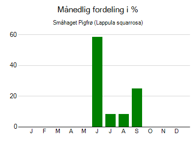 Småhaget Pigfrø - månedlig fordeling