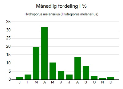 Hydroporus melanarius - månedlig fordeling