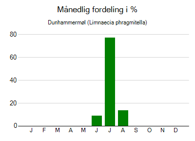 Dunhammermøl - månedlig fordeling