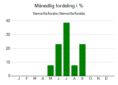 Nemorilla floralis - månedlig fordeling