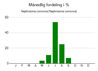 Nephrotoma cornicina - månedlig fordeling