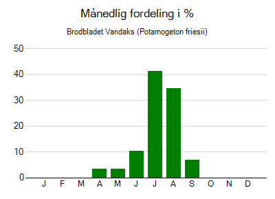 Brodbladet Vandaks - månedlig fordeling
