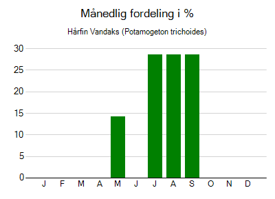 Hårfin Vandaks - månedlig fordeling