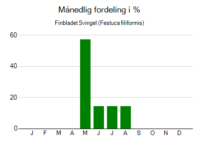 Finbladet Svingel - månedlig fordeling