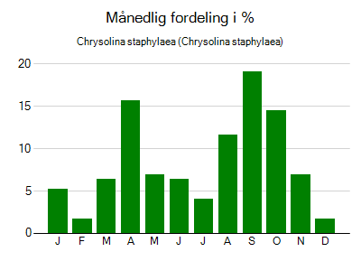 Chrysolina staphylaea - månedlig fordeling