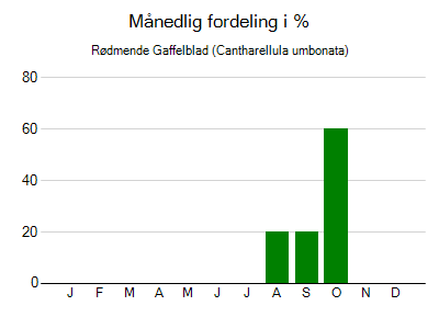 Rødmende Gaffelblad - månedlig fordeling