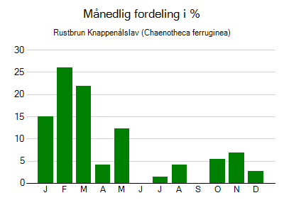 Rustbrun Knappenålslav - månedlig fordeling