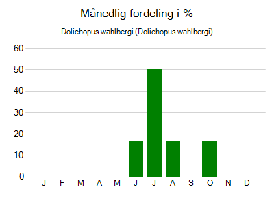 Dolichopus wahlbergi - månedlig fordeling