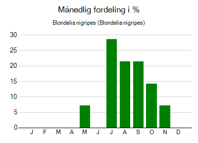 Blondelia nigripes - månedlig fordeling