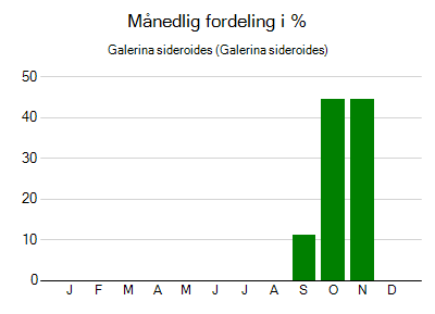 Galerina sideroides - månedlig fordeling