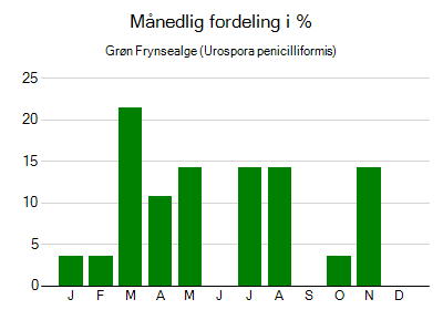 Grøn Frynsealge - månedlig fordeling