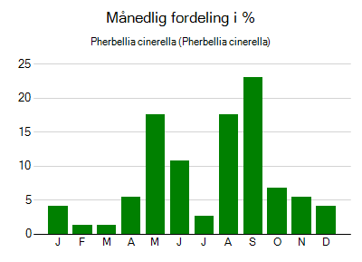 Pherbellia cinerella - månedlig fordeling
