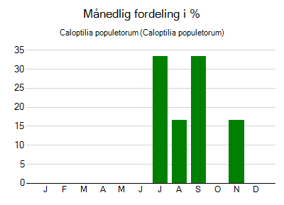 Caloptilia populetorum - månedlig fordeling