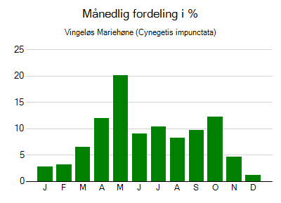 Vingeløs Mariehøne - månedlig fordeling