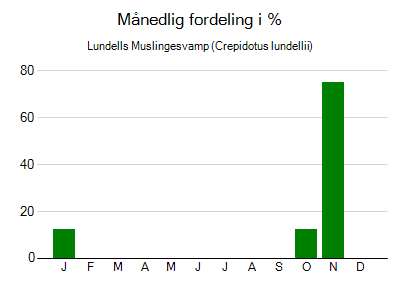 Lundells Muslingesvamp - månedlig fordeling