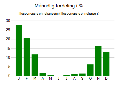 Illosporiopsis christiansenii - månedlig fordeling
