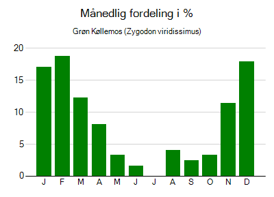 Grøn Køllemos - månedlig fordeling