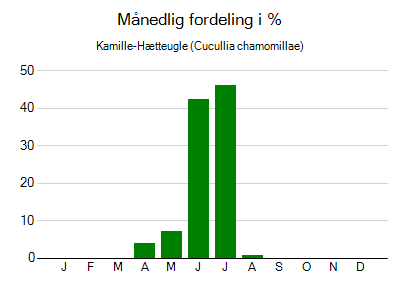 Kamille-Hætteugle - månedlig fordeling