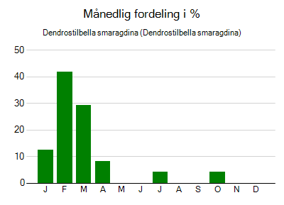 Dendrostilbella smaragdina - månedlig fordeling