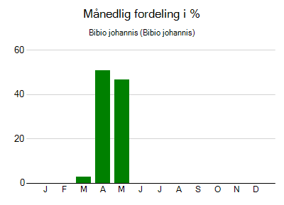 Bibio johannis - månedlig fordeling