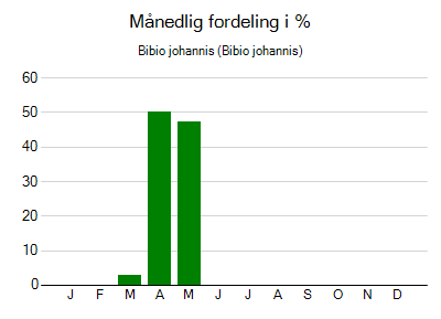 Bibio johannis - månedlig fordeling
