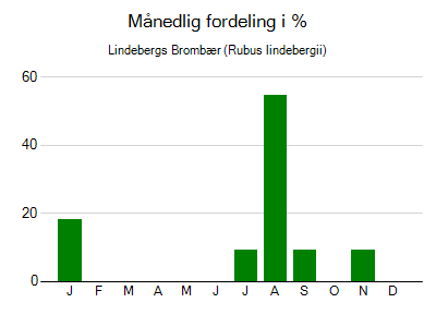 Lindebergs Brombær - månedlig fordeling