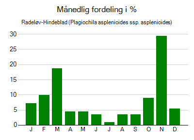Radeløv-Hindeblad - månedlig fordeling