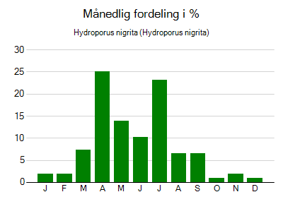 Hydroporus nigrita - månedlig fordeling