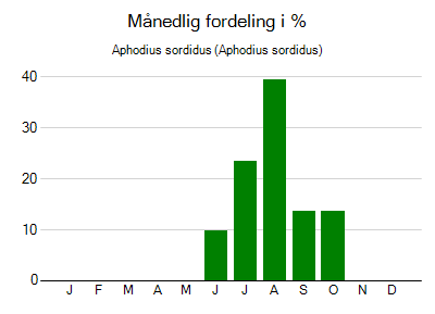 Aphodius sordidus - månedlig fordeling