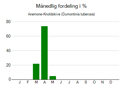 Anemone-Knoldskive - månedlig fordeling