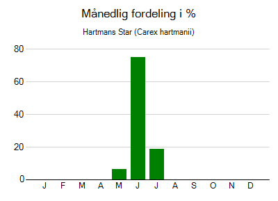 Hartmans Star - månedlig fordeling