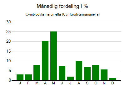 Cymbiodyta marginella - månedlig fordeling