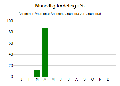 Apenniner-Anemone - månedlig fordeling