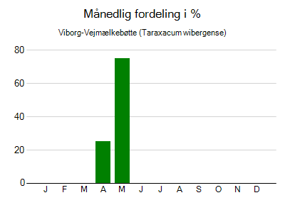 Viborg-Vejmælkebøtte - månedlig fordeling